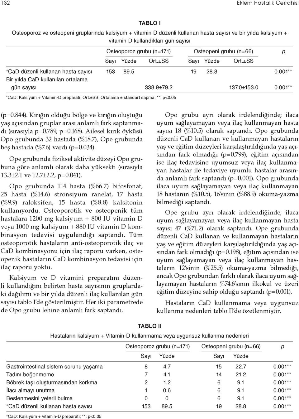 0 0.001** *CaD: Kalsiyum + Vitamin-D preparatı; Ort.±SS: Ortalama ± standart sapma; **: p<0.05 (p=0.844).