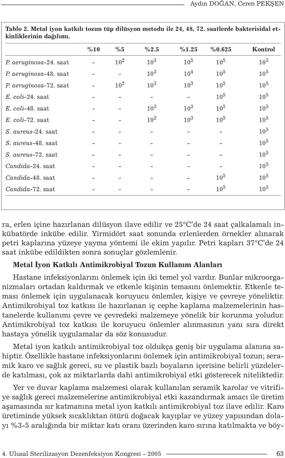 saat - - 10 3 10 3 10 5 10 5 E. coli-72. saat - - 10 2 10 3 10 5 10 5 S. aureus-24. saat - - - - - 10 5 S. aureus-48. saat - - - - - 10 5 S. aureus-72. saat - - - - - 10 5 Candida-24.