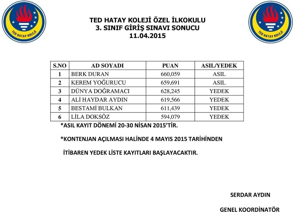 DOĞRAMACI 628,245 YEDEK 4 ALİ HAYDAR AYDIN 619,566 YEDEK 5 BESTAMİ BULKAN 611,439 YEDEK 6 LİLA