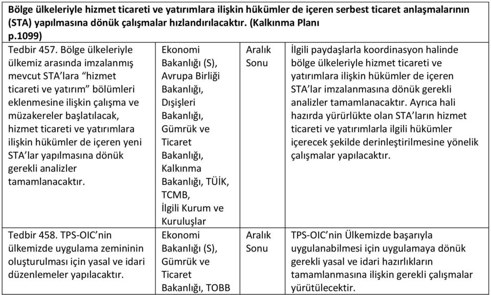 hükümler de içeren yeni STA lar yapılmasına dönük gerekli analizler Tedbir 458. TPS-OIC nin ülkemizde uygulama zemininin oluşturulması için yasal ve idari düzenlemeler yapılacaktır.