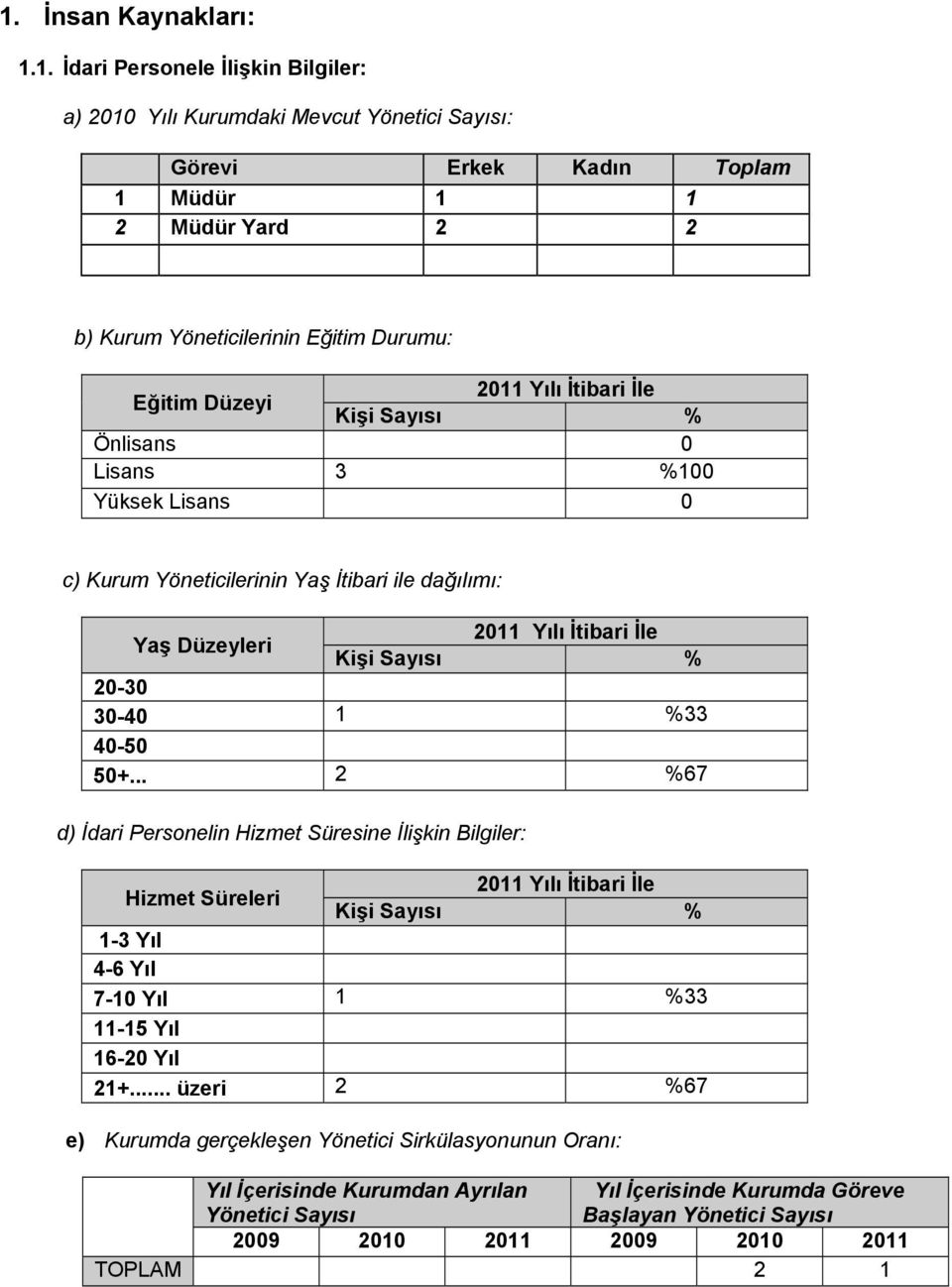 20-30 30-40 1 %33 40-50 50+... 2 %67 d) İdari Personelin Hizmet Süresine İlişkin Bilgiler: Hizmet Süreleri 2011 Yılı İtibari İle Kişi Sayısı % 1-3 Yıl 4-6 Yıl 7-10 Yıl 1 %33 11-15 Yıl 16-20 Yıl 21+.