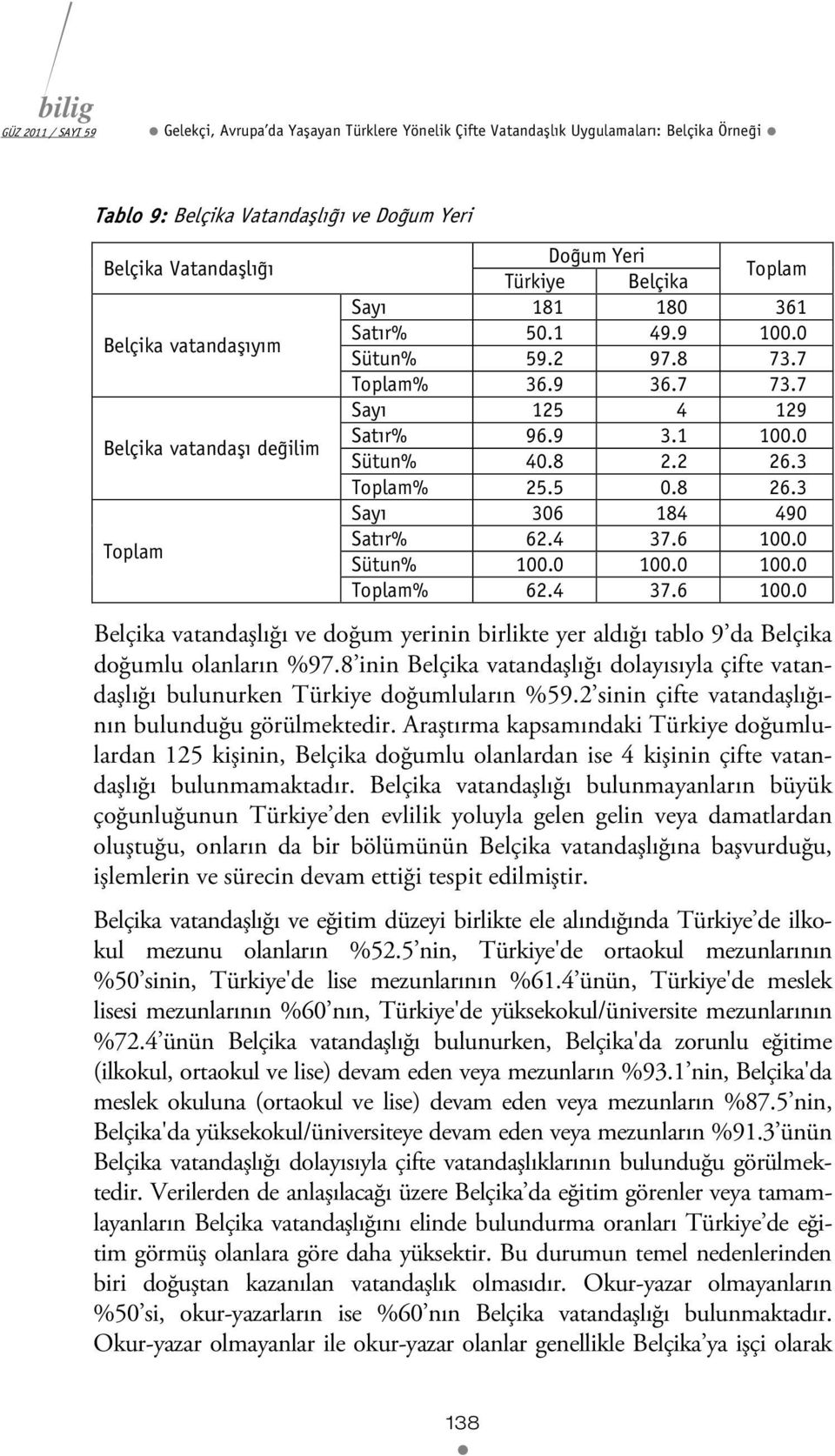 3 Toplam% 25.5 0.8 26.3 Sayı 306 184 490 Satır% 62.4 37.6 100.0 Sütun% 100.0 100.0 100.0 Toplam% 62.4 37.6 100.0 Belçika vatandaşlığı ve doğum yerinin birlikte yer aldığı tablo 9 da Belçika doğumlu olanların %97.