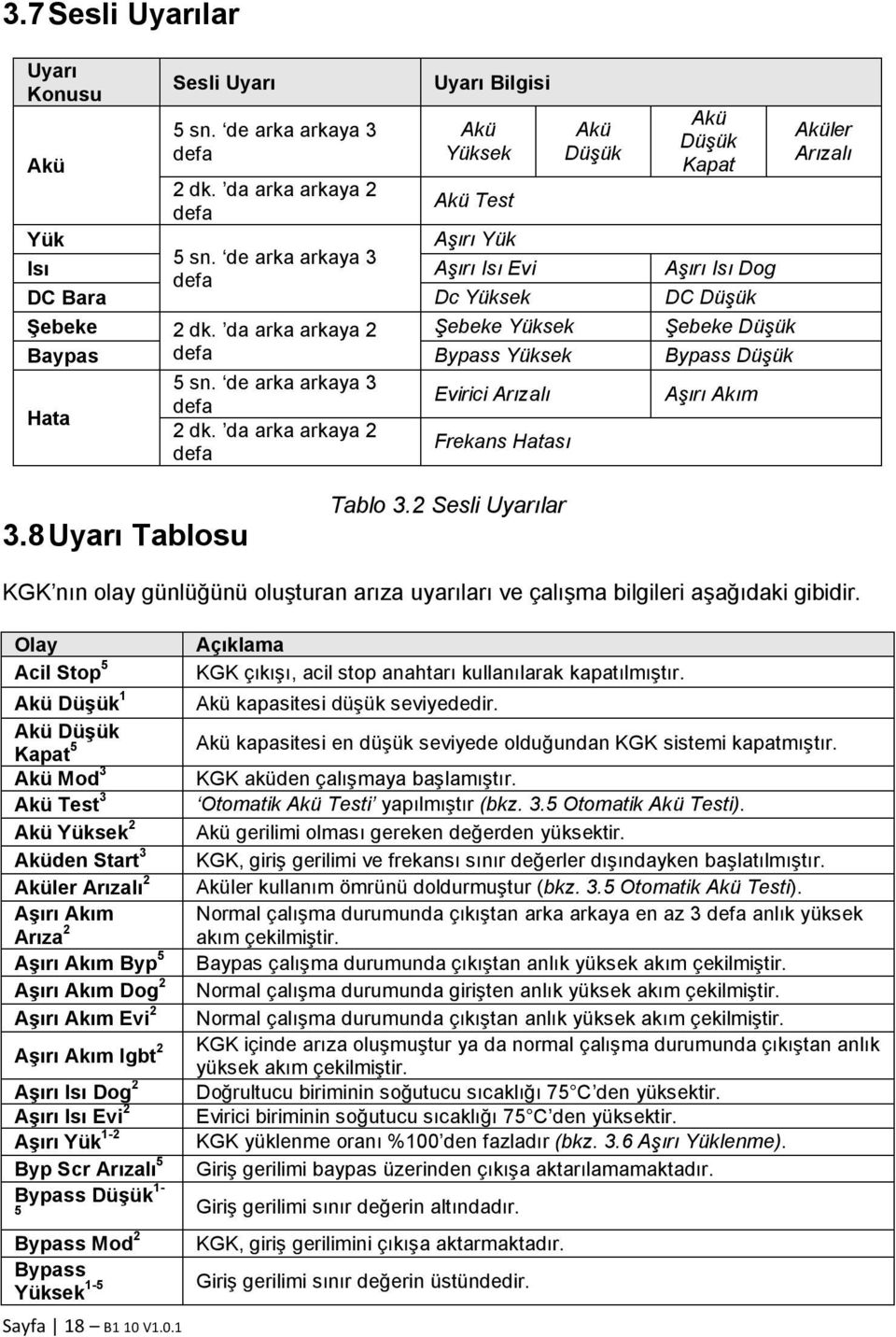 de arka arkaya 3 defa Evirici Arızalı Aşırı Akım 2 dk. da arka arkaya 2 defa Frekans Hatası Aküler Arızalı 3.8 Uyarı Tablosu Tablo 3.