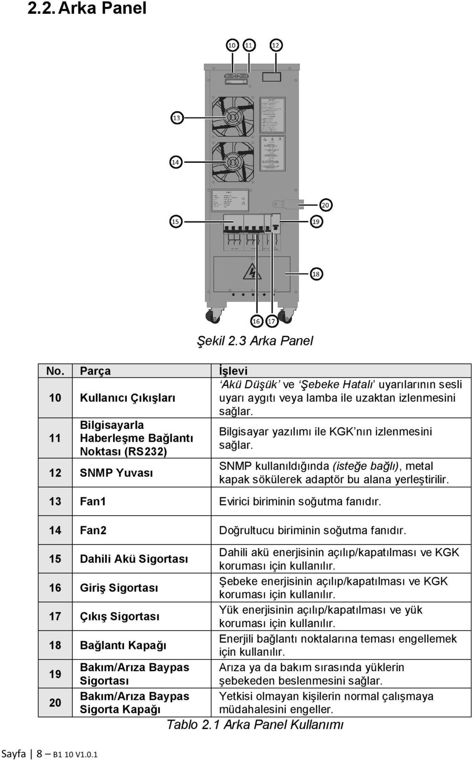 Noktası (RS232) 12 SNMP Yuvası SNMP kullanıldığında (isteğe bağlı), metal kapak sökülerek adaptör bu alana yerleştirilir. 13 Fan1 Evirici biriminin soğutma fanıdır.