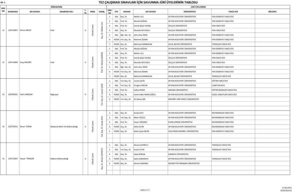 YEDEK Yrd. Doç. Dr. Mehmet ÖZKAN AFYON KOCATEPE ÜNİVERSİTESİ FEN EDEBİYAT FAKÜLTESİ 7. YEDEK Doç. Dr. Mehmet KARABACAK CELAL BAYAR ÜNİVERSİTESİ TEKLOJİ FAKÜLTESİ 1. ASIL Prof. Dr. Mevlüt DOĞAN AFYON KOCATEPE ÜNİVERSİTESİ FEN EDEBİYAT FAKÜLTESİ 12 12071009 Suay KAZGÖZ Fizik Prof.