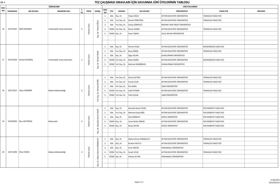 YEDEK Doç. Dr. Sezai TAŞKIN CELAL BAYAR ÜNİVERSİTESİ 1. ASIL Doç. Dr. Ahmet DIZ AFYON KOCATEPE ÜNİVERSİTESİ MÜHENDİSLİK FAKÜLTESİ 17 12073250 Serhat DÜZAĞAÇ Yenilenebilir Enerji Sistemleri 5 Doç. Dr. Ahmet DIZ 2.