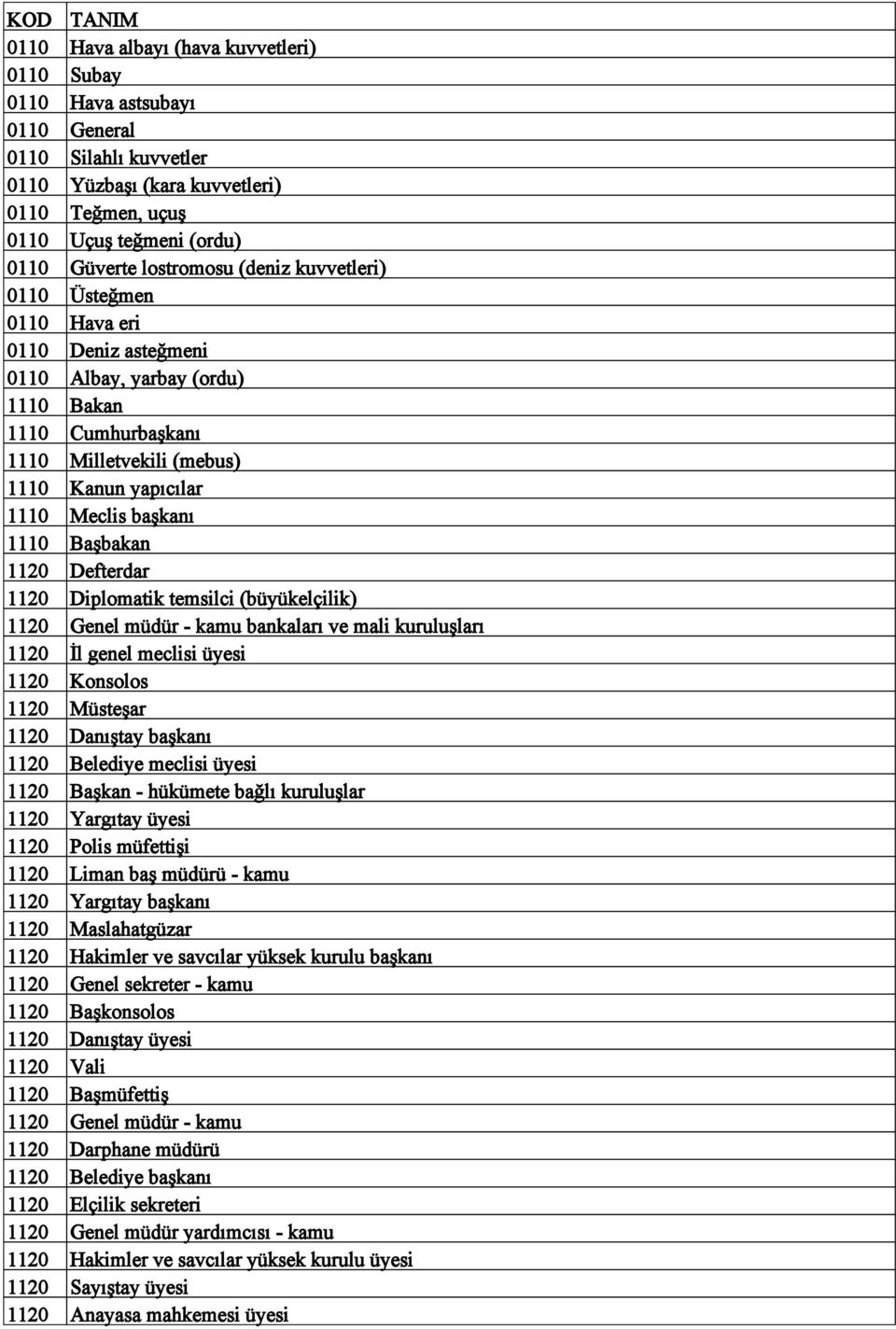 Başbakan 1120 Defterdar 1120 Diplomatik temsilci (büyükelçilik) 1120 Genel müdür - kamu bankaları ve mali kuruluşları 1120 İl genel meclisi üyesi 1120 Konsolos 1120 Müsteşar 1120 Danıştay başkanı