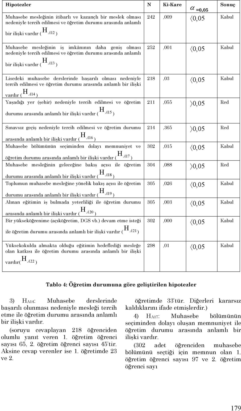 olması nedeniyle tercih edilmesi ve öğretim durumu arasında anlamlı bir ilişki 218,03 0, 05 Kabul vardır ( A14 Yaşadığı yer (şehir nedeniyle tercih edilmesi ve öğretim durumu arasında anlamlı bir