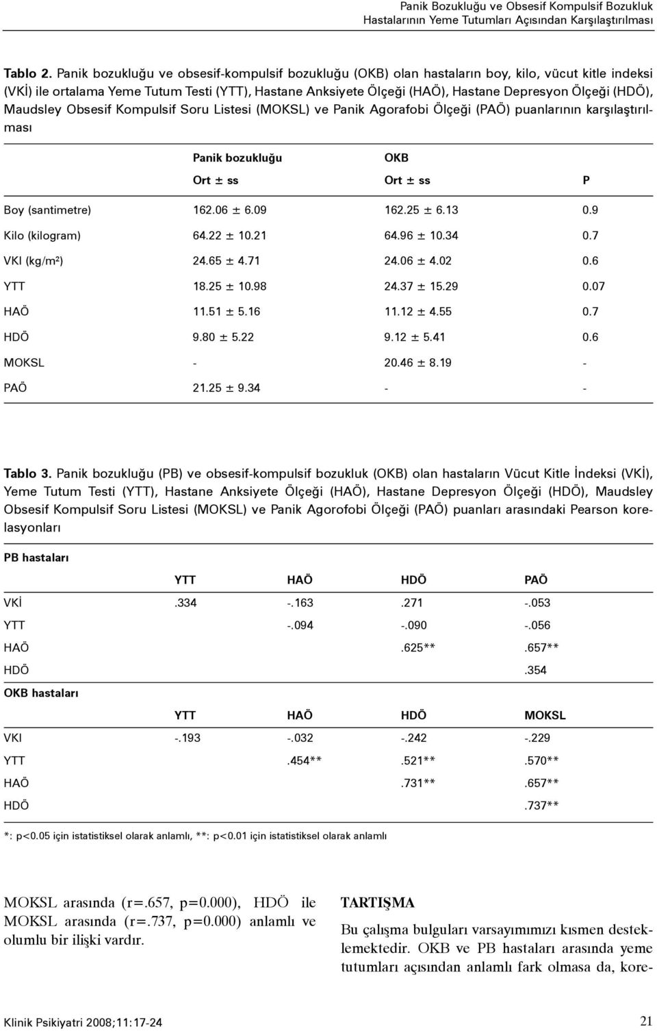 (HDÖ), Maudsley Obsesif Kompulsif Soru Listesi (MOKSL) ve Panik Agorafobi Ölçeði (PAÖ) puanlarýnýn karþýlaþtýrýlmasý Panik bozukluðu OKB Ort ± ss Ort ± ss P Boy (santimetre) 162.06 ± 6.09 162.25 ± 6.