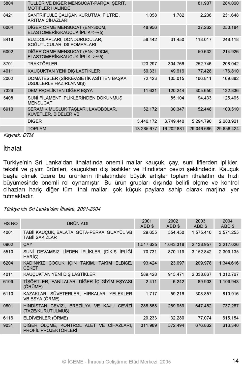 450 118.017 248.118 50.632 214.926 8701 TRAKTÖRLER 123.297 304.766 252.746 208.042 4011 KAUÇUKTAN YENİ DIŞ LASTİKLER 50.331 49.616 77.428 176.