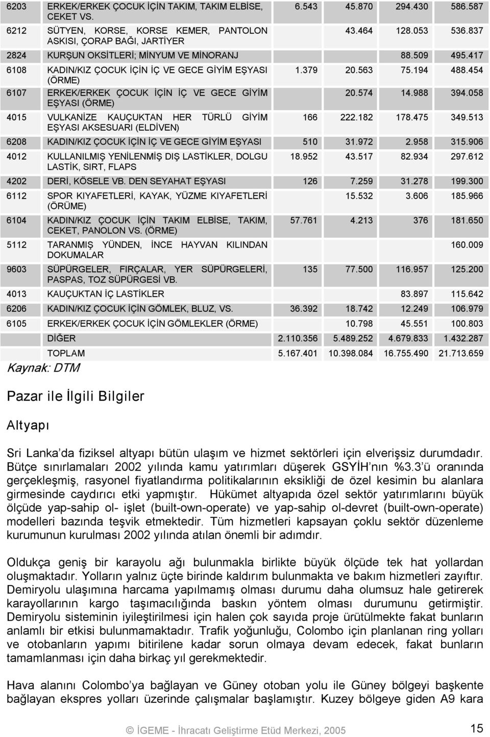 417 6108 KADIN/KIZ ÇOCUK İÇİN İÇ VE GECE GİYİM EŞYASI (ÖRME) 6107 ERKEK/ERKEK ÇOCUK İÇİN İÇ VE GECE GİYİM EŞYASI (ÖRME) 4015 VULKANİZE KAUÇUKTAN HER TÜRLÜ GİYİM EŞYASI AKSESUARI (ELDİVEN) 1.379 20.