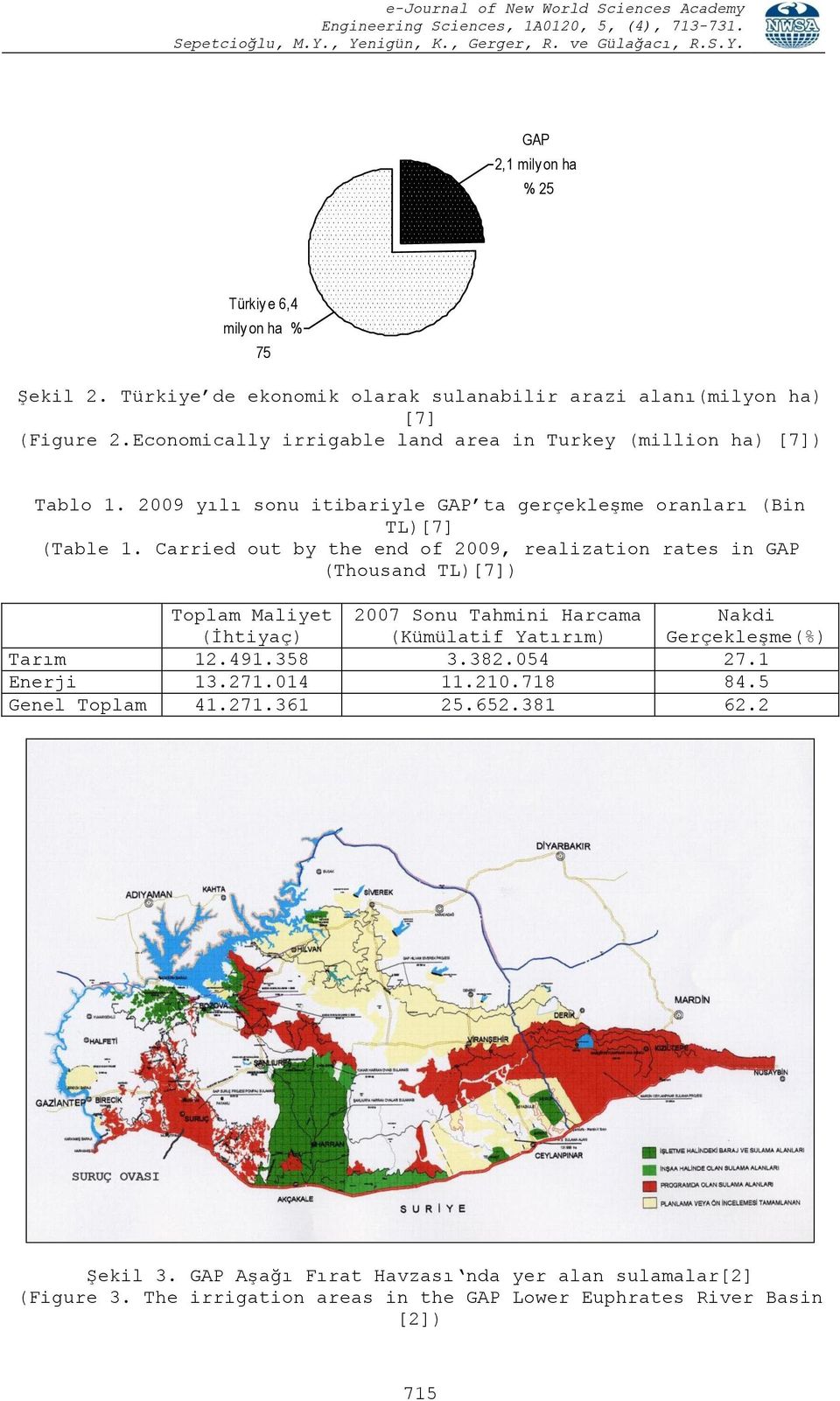 Carried out by the end of 2009, realization rates in GAP (Thousand TL)[7]) Toplam Maliyet (İhtiyaç) 2007 Sonu Tahmini Harcama (Kümülatif Yatırım) Nakdi Gerçekleşme(%) Tarım