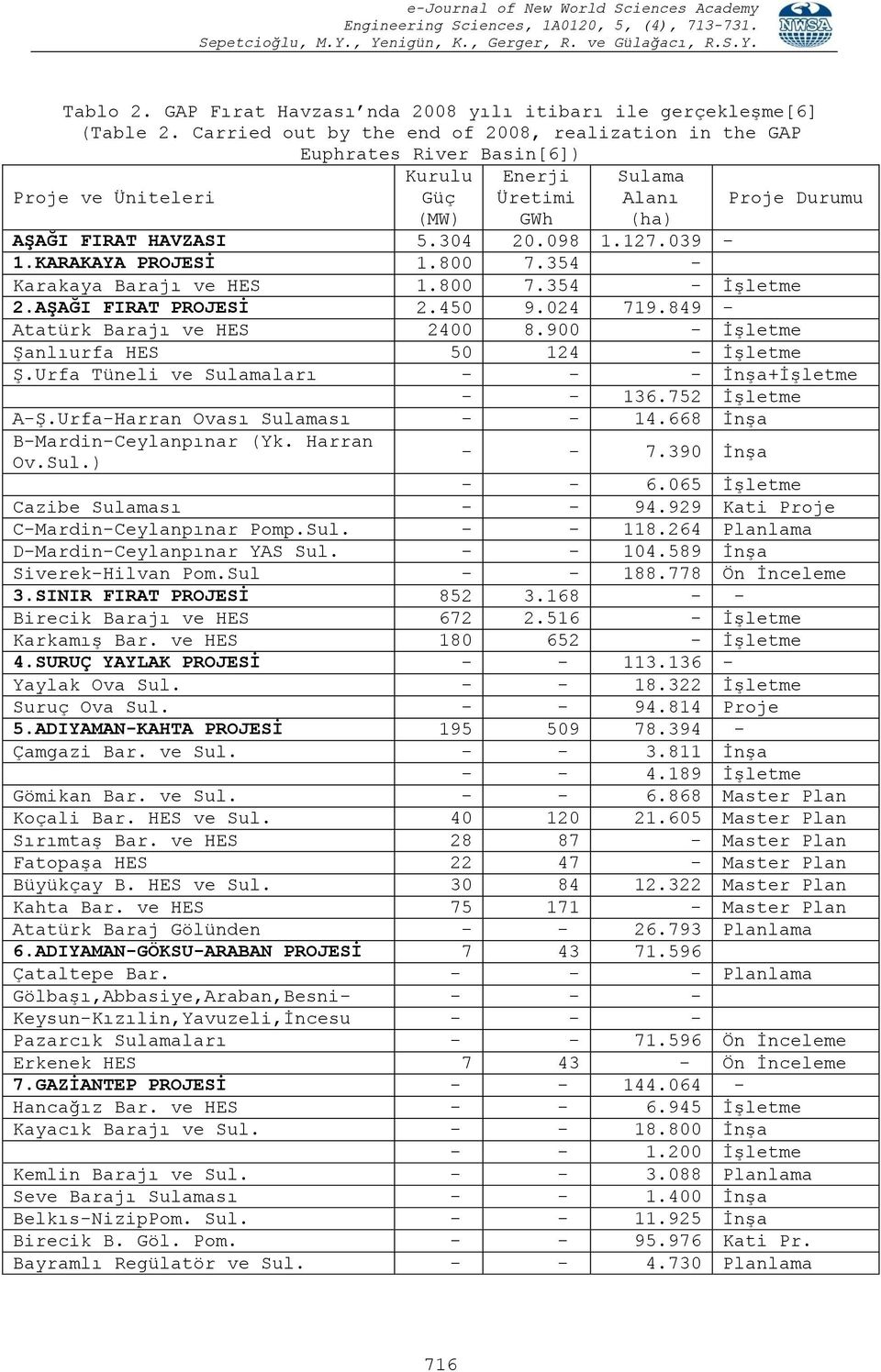 098 1.127.039-1.KARAKAYA PROJESĠ 1.800 7.354 - Karakaya Barajı ve HES 1.800 7.354 - İşletme 2.AġAĞI FIRAT PROJESĠ 2.450 9.024 719.849 - Atatürk Barajı ve HES 2400 8.