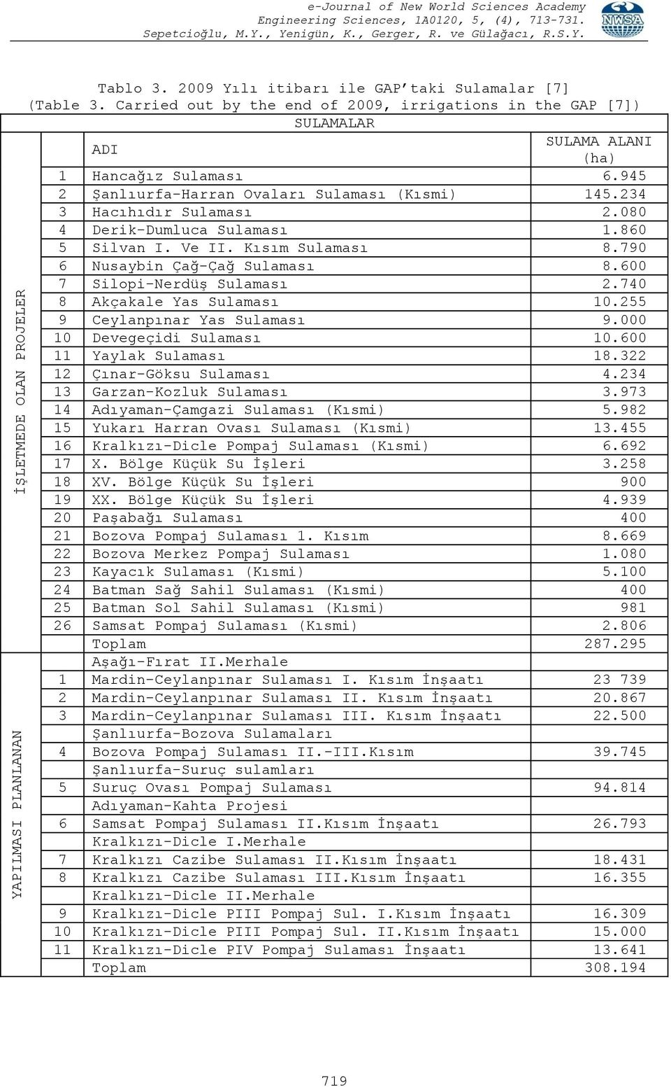 080 4 Derik-Dumluca Sulaması 1.860 5 Silvan I. Ve II. Kısım Sulaması 8.790 6 Nusaybin Çağ-Çağ Sulaması 8.600 7 Silopi-Nerdüş Sulaması 2.740 8 Akçakale Yas Sulaması 10.255 9 Ceylanpınar Yas Sulaması 9.