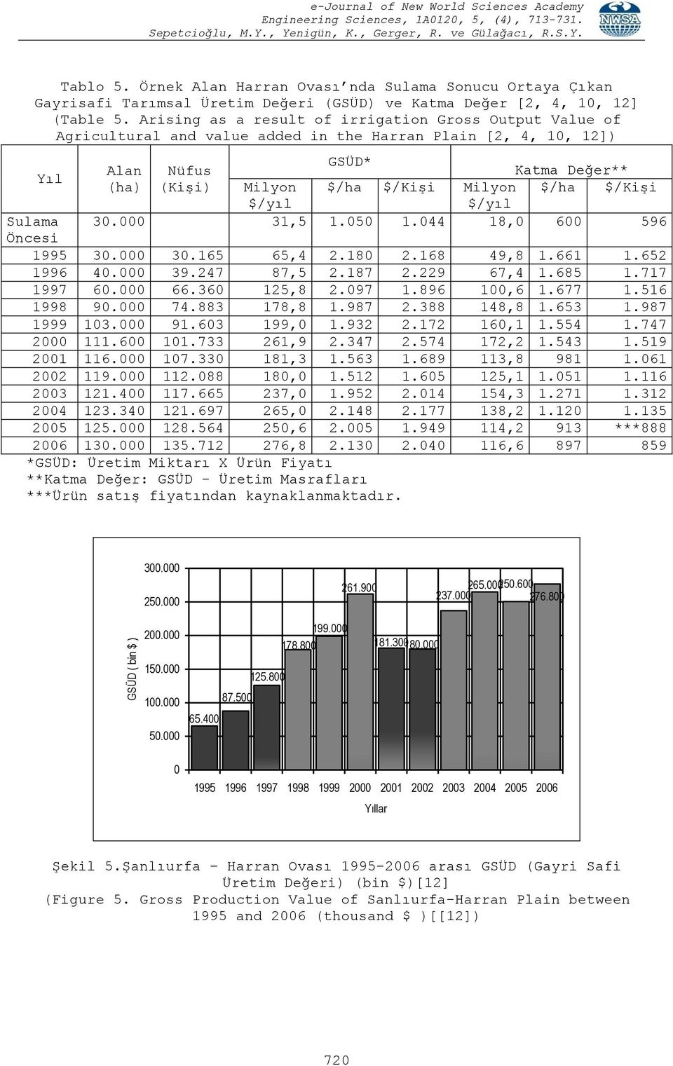 $/Kişi Milyon $/yıl $/ha $/Kişi 30.000 31,5 1.050 1.044 18,0 600 596 1995 30.000 30.165 65,4 2.180 2.168 49,8 1.661 1.652 1996 40.000 39.247 87,5 2.187 2.229 67,4 1.685 1.717 1997 60.000 66.