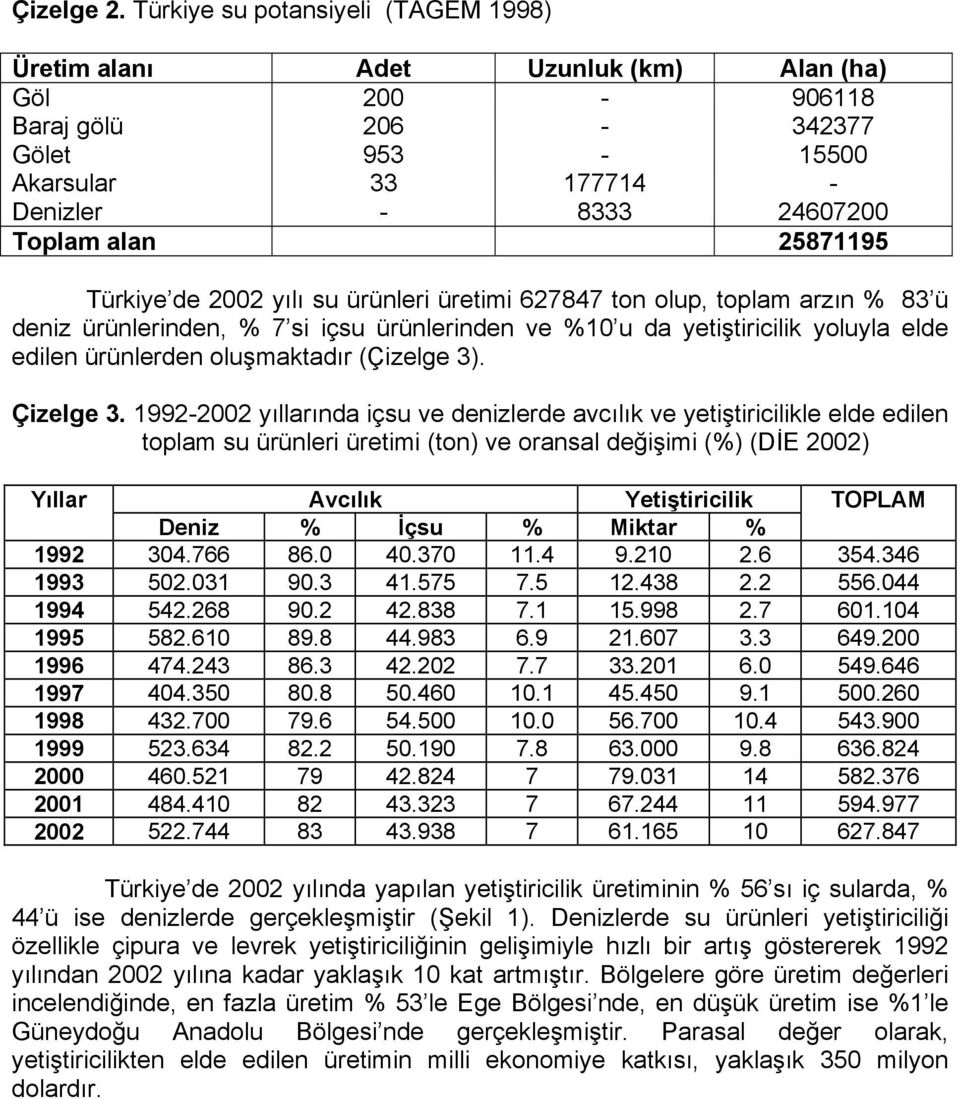 Türkiye de 2002 yılı su ürünleri üretimi 627847 ton olup, toplam arzın % 83 ü deniz ürünlerinden, % 7 si içsu ürünlerinden ve %10 u da yetiştiricilik yoluyla elde edilen ürünlerden oluşmaktadır