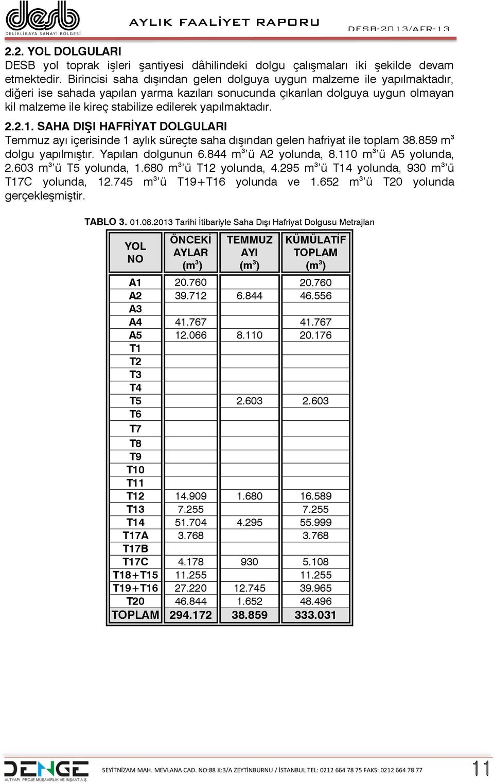 yapılmaktadır. 2.2.1. SAHA DIŞI HAFRİYAT DOLGULARI Temmuz ayı içerisinde 1 aylık süreçte saha dışından gelen hafriyat ile toplam 38.859 m 3 dolgu yapılmıştır. Yapılan dolgunun 6.