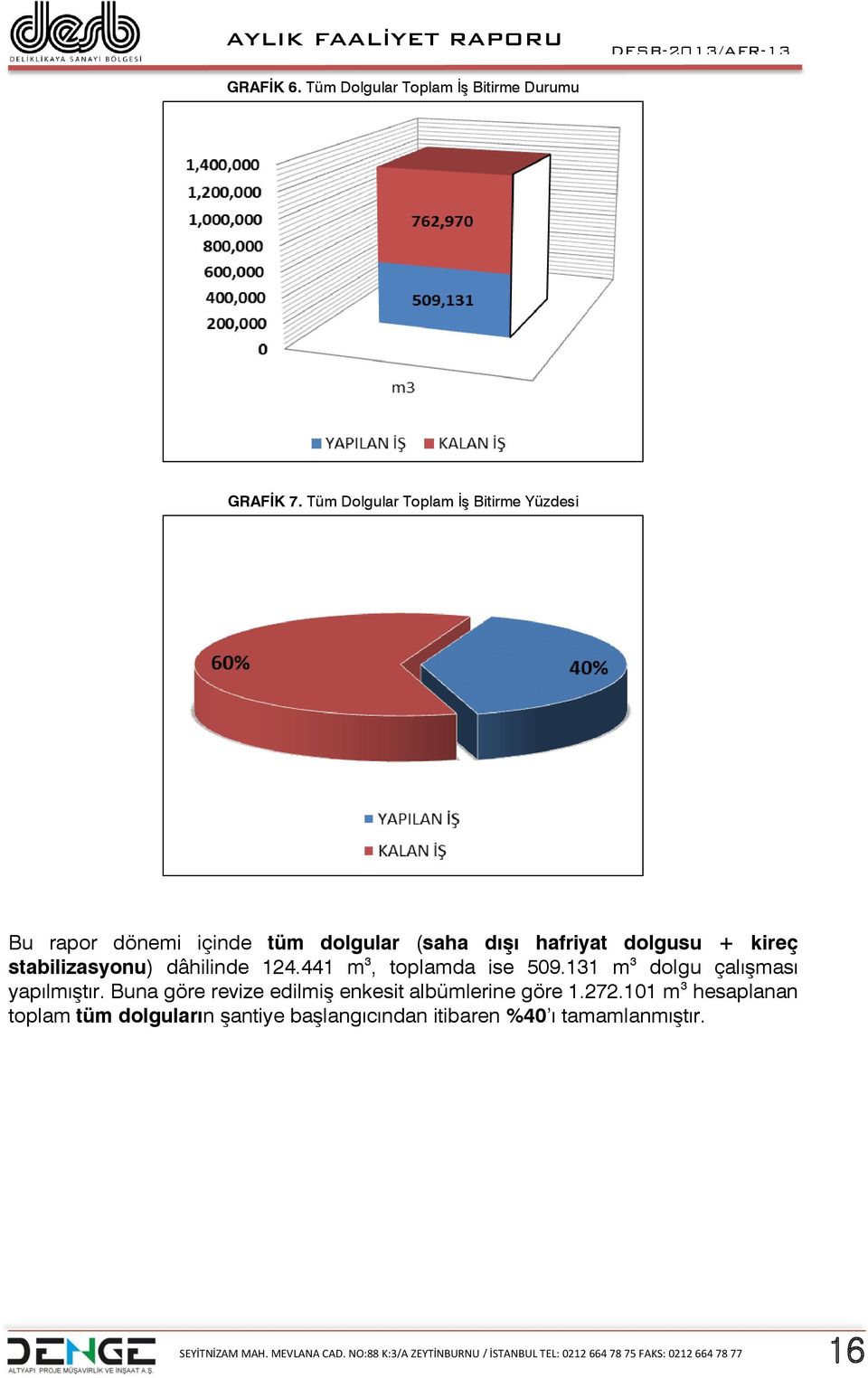 + kireç stabilizasyonu) dâhilinde 124.441 m 3, toplamda ise 509.131 m 3 dolgu çalışması yapılmıştır.