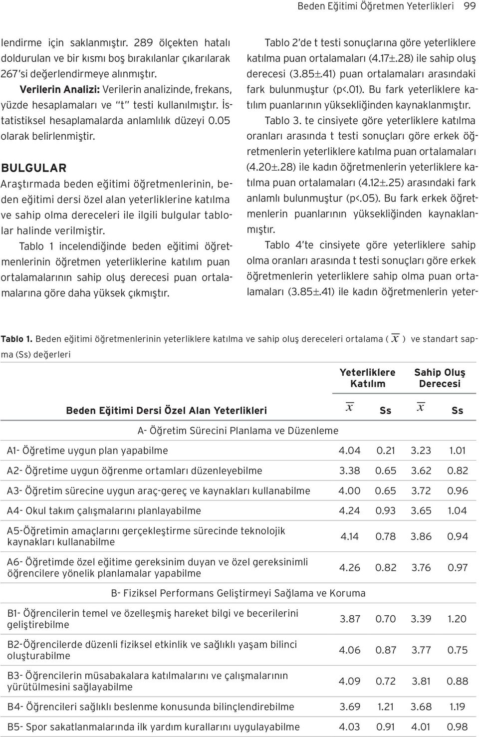 BULGULAR Araştırmada beden eğitimi öğretmenlerinin, beden eğitimi dersi özel alan yeterliklerine katılma ve sahip olma dereceleri ile ilgili bulgular tablolar halinde verilmiştir.