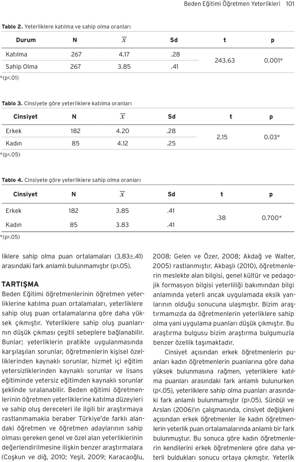 Cinsiyete göre yeterliklere sahip olma oranları Cinsiyet N x Sd t p Erkek 182 3.85.41 Kadın 85 3.83.41.38 0.700* *(p>.05) liklere sahip olma puan ortalamaları (3.83.41) arasındaki fark anlamlı bulunmamıştır (p>.