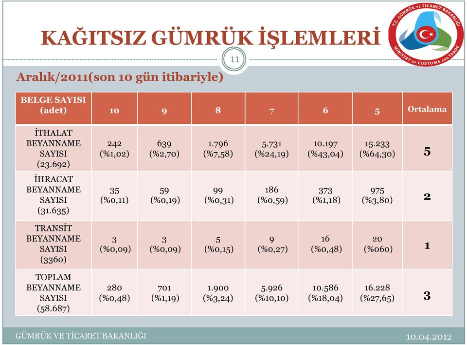 635) 35 (%0,11) 59 (%0,19) 99 (%0,31) 186 (%0,59) 373 (%1,18) 975 (%3,80) 2 TRANSİT BEYANNAME SAYISI (3360) 3 (%0,09) 3 (%0,09) 5