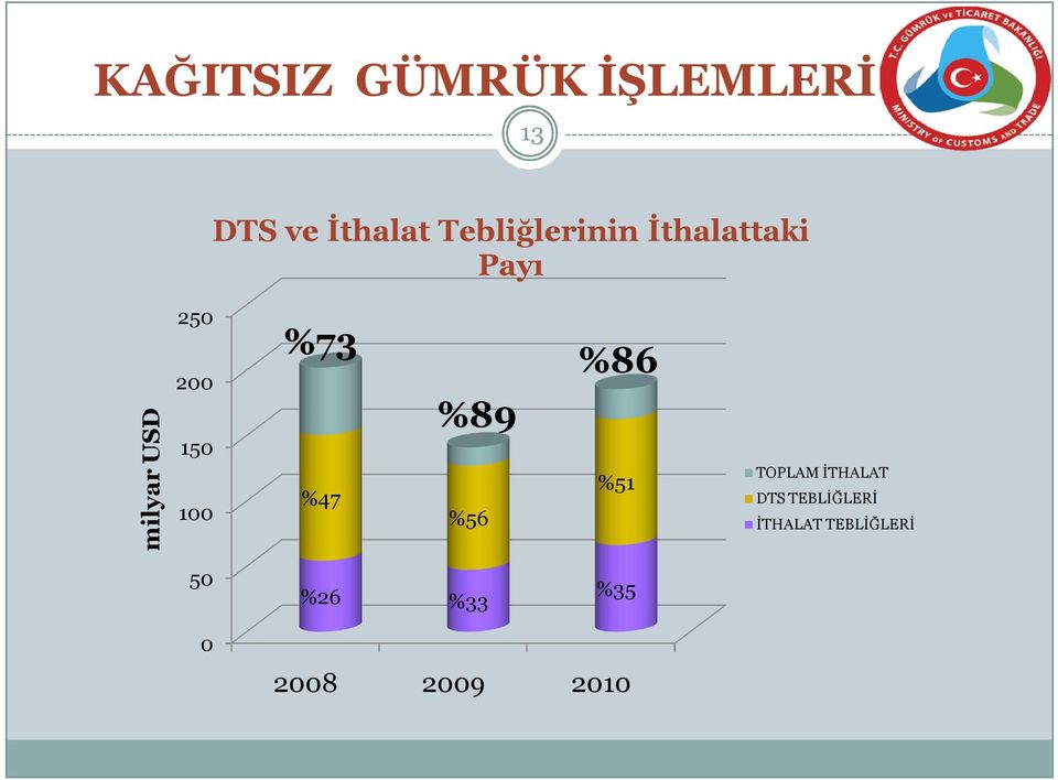 %56 %86 %51 TOPLAM İTHALAT DTS TEBLİĞLERİ