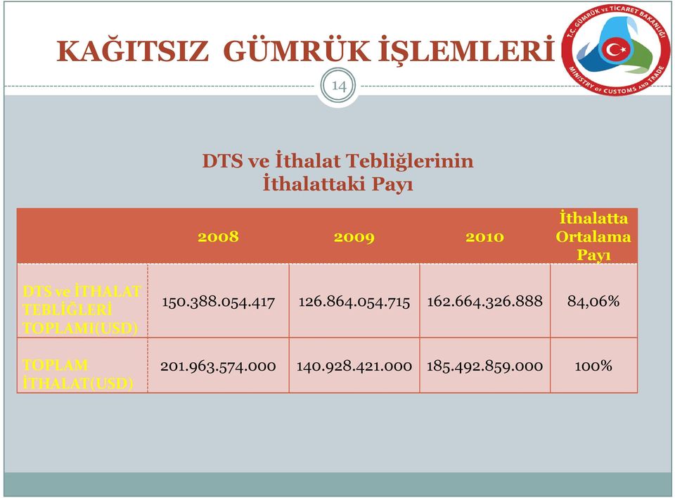 TOPLAM İTHALAT(USD) 150.388.054.417 126.864.054.715 162.664.326.