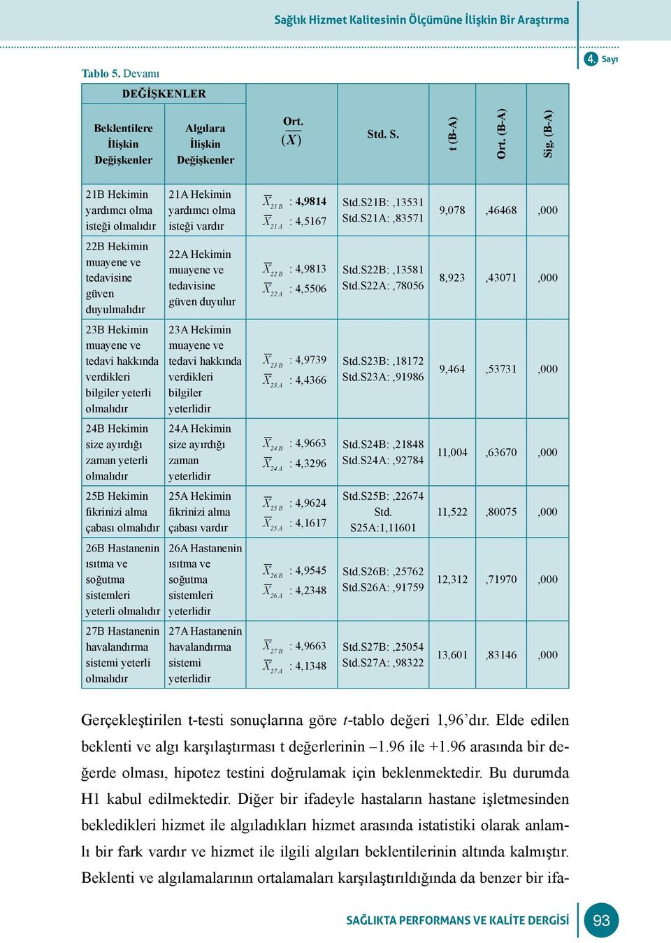 S21A:,83571 9,078,46468,000 22B Hekimin muayene ve tedavisine güven duyulmalıdır 22A Hekimin muayene ve tedavisine güven duyulur X 22 B : 4,9813 X 22 A : 4,5506 Std.S22B:,13581 Std.