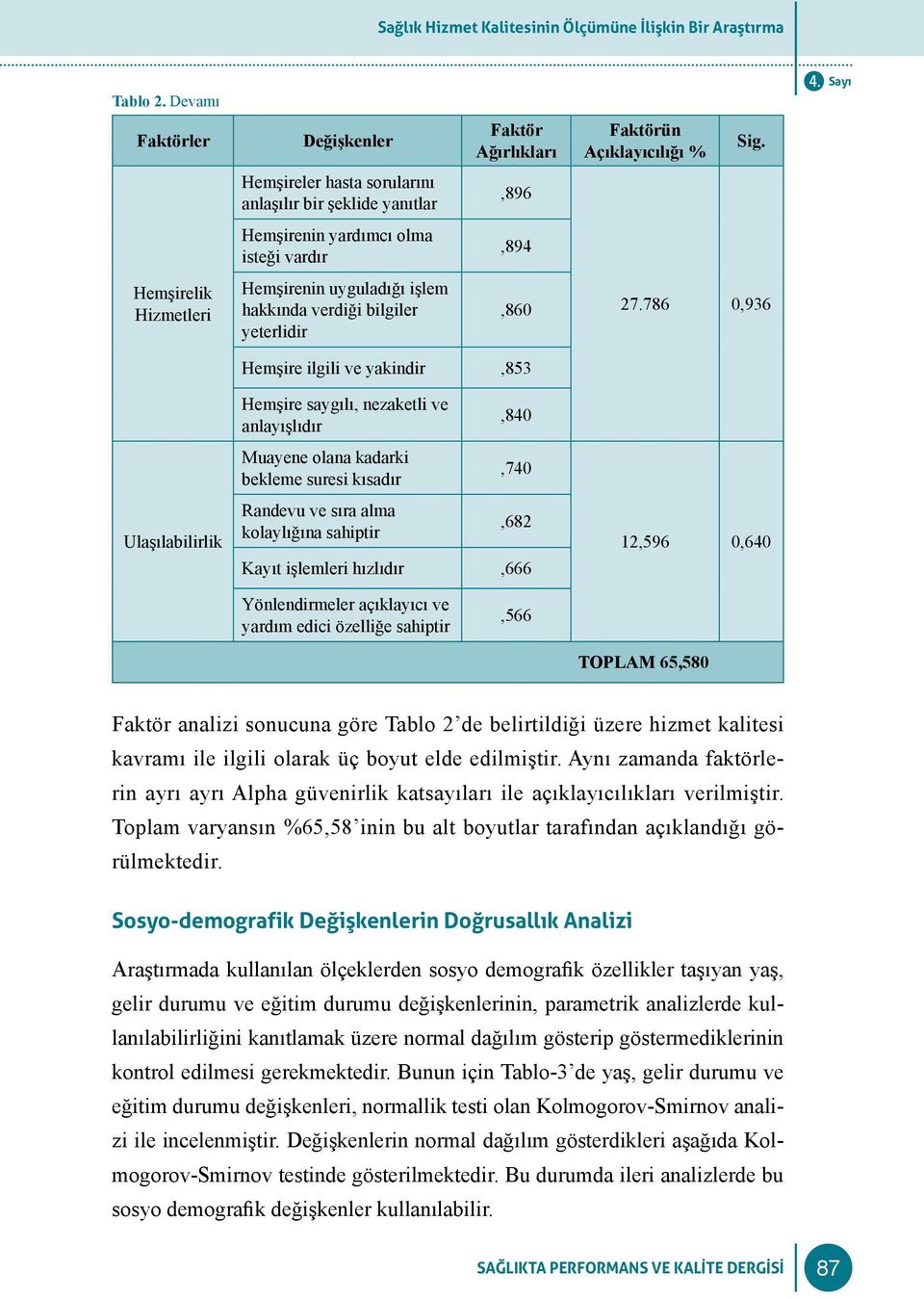 786 0,936 Ulaşılabilirlik Hemşire ilgili ve yakindir,853 Hemşire saygılı, nezaketli ve anlayışlıdır Muayene olana kadarki bekleme suresi kısadır Randevu ve sıra alma kolaylığına sahiptir,840,740,682