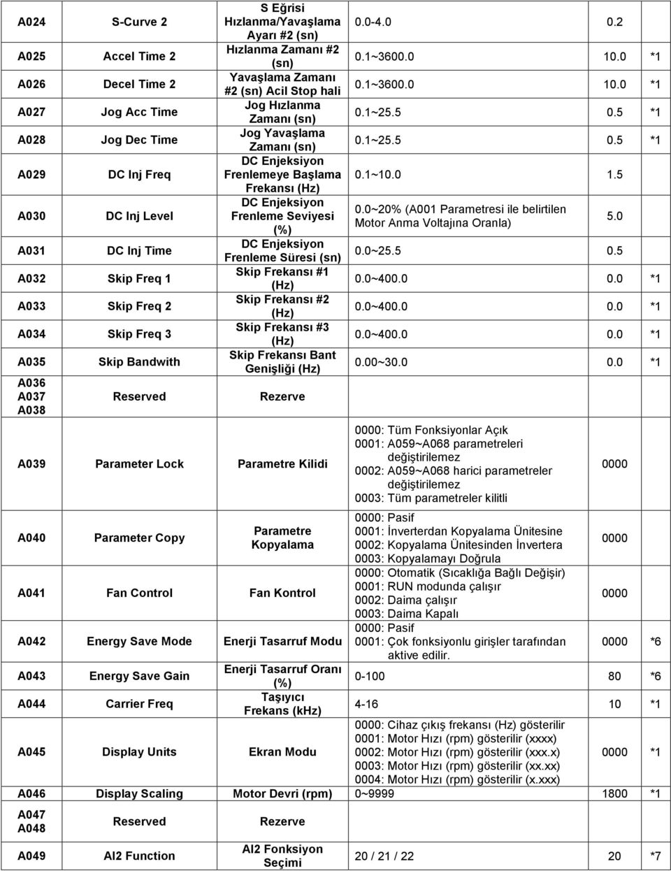 Frenlemeye Başlama Frekansı DC Enjeksiyon Frenleme Seviyesi (%) DC Enjeksiyon Frenleme Süresi (sn) Skip Frekansı #1 Skip Frekansı #2 Skip Frekansı #3 Skip Frekansı Bant Genişliği A039 Parameter Lock