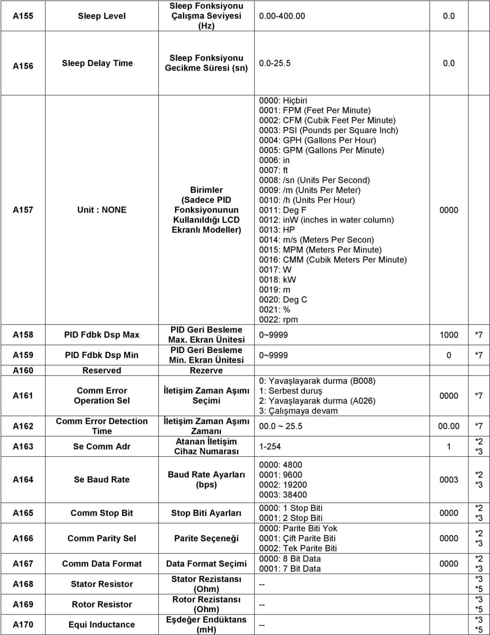 Ekran Ünitesi A160 A161 A162 A163 A164 Comm Error Operation Sel Comm Error Detection Time Se Comm Adr Se Baud Rate Đletişim Zaman Aşımı Đletişim Zaman Aşımı Zamanı Atanan Đletişim Cihaz Numarası Baud