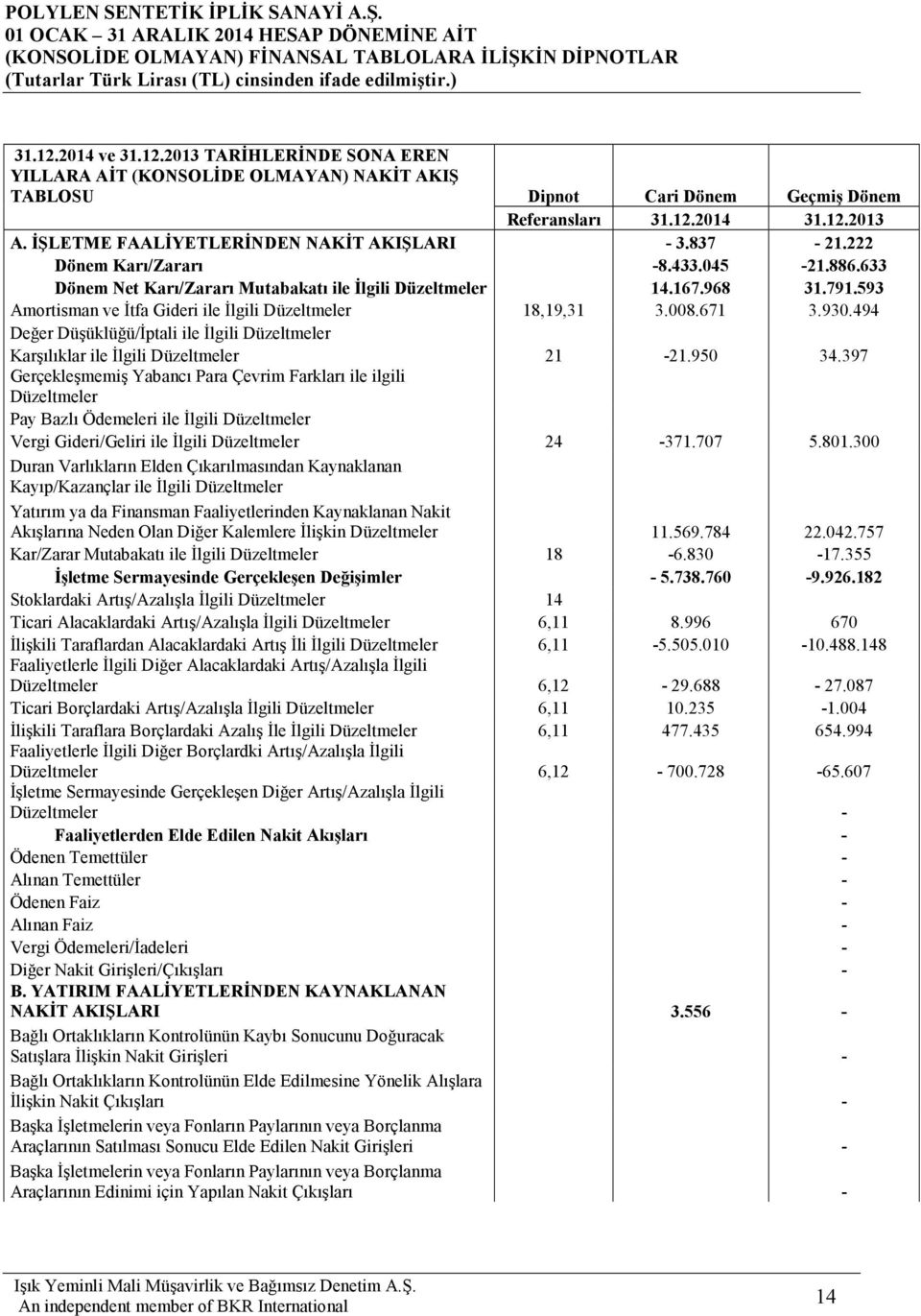 494 Değer Düşüklüğü/Đptali ile Đlgili Düzeltmeler Karşılıklar ile Đlgili Düzeltmeler 21-21.950 34.