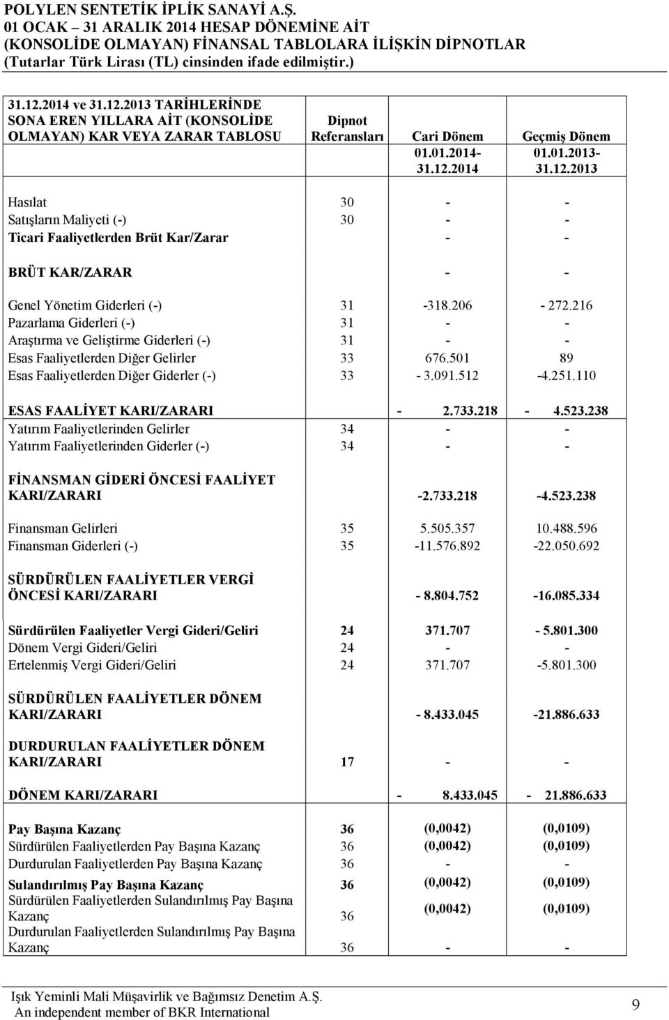 110 ESAS FAALĐYET KARI/ZARARI - 2.733.218-4.523.238 Yatırım Faaliyetlerinden Gelirler 34 - - Yatırım Faaliyetlerinden Giderler (-) 34 - - FĐNANSMAN GĐDERĐ ÖNCESĐ FAALĐYET KARI/ZARARI -2.733.218-4.523.238 Finansman Gelirleri 35 5.