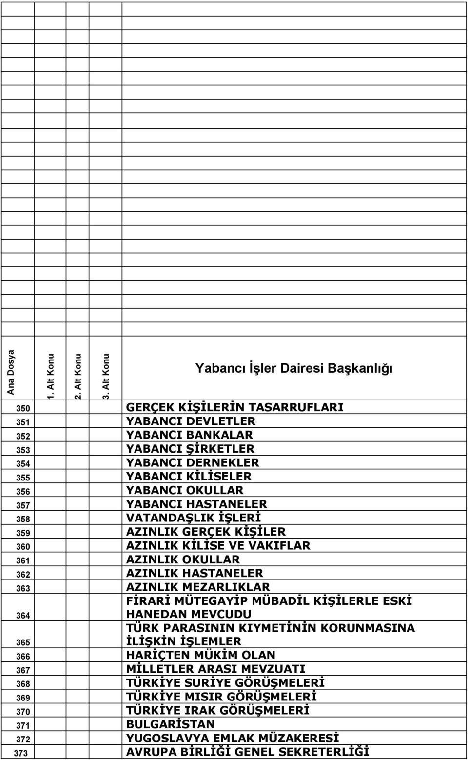 YABANCI OKULLAR 357 YABANCI HASTANELER 358 VATANDAŞLIK İŞLERİ 359 AZINLIK GERÇEK KİŞİLER 360 AZINLIK KİLİSE VE VAKIFLAR 361 AZINLIK OKULLAR 362 AZINLIK HASTANELER 363 AZINLIK MEZARLIKLAR