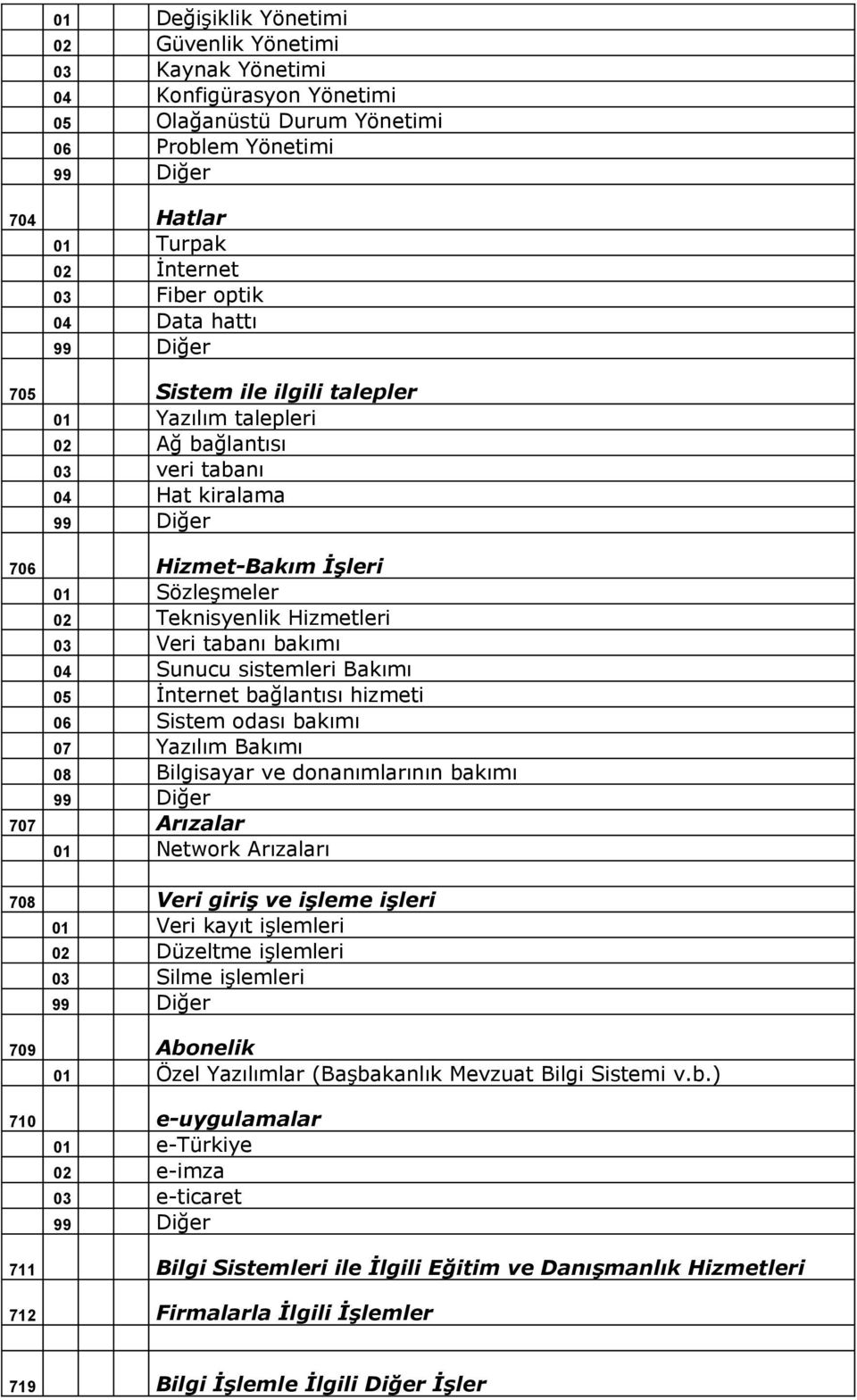 sistemleri Bakımı 05 İnternet bağlantısı hizmeti 06 Sistem odası bakımı 07 Yazılım Bakımı 08 Bilgisayar ve donanımlarının bakımı 707 Arızalar 01 Network Arızaları 708 Veri giriş ve işleme işleri 01