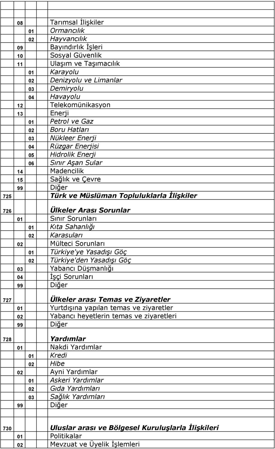 726 Ülkeler Arası Sorunlar 01 Sınır Sorunları 01 Kıta Sahanlığı 02 Karasuları 02 Mülteci Sorunları 01 Türkiye'ye Yasadışı Göç 02 Türkiye'den Yasadışı Göç 03 Yabancı Düşmanlığı 04 İşçi Sorunları 727