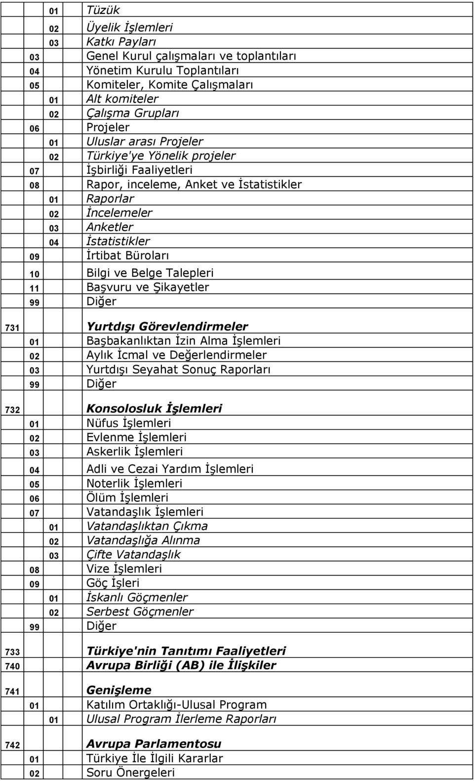 İrtibat Büroları 10 Bilgi ve Belge Talepleri 11 Başvuru ve Şikayetler 731 Yurtdışı Görevlendirmeler 01 Başbakanlıktan İzin Alma İşlemleri 02 Aylık İcmal ve Değerlendirmeler 03 Yurtdışı Seyahat Sonuç