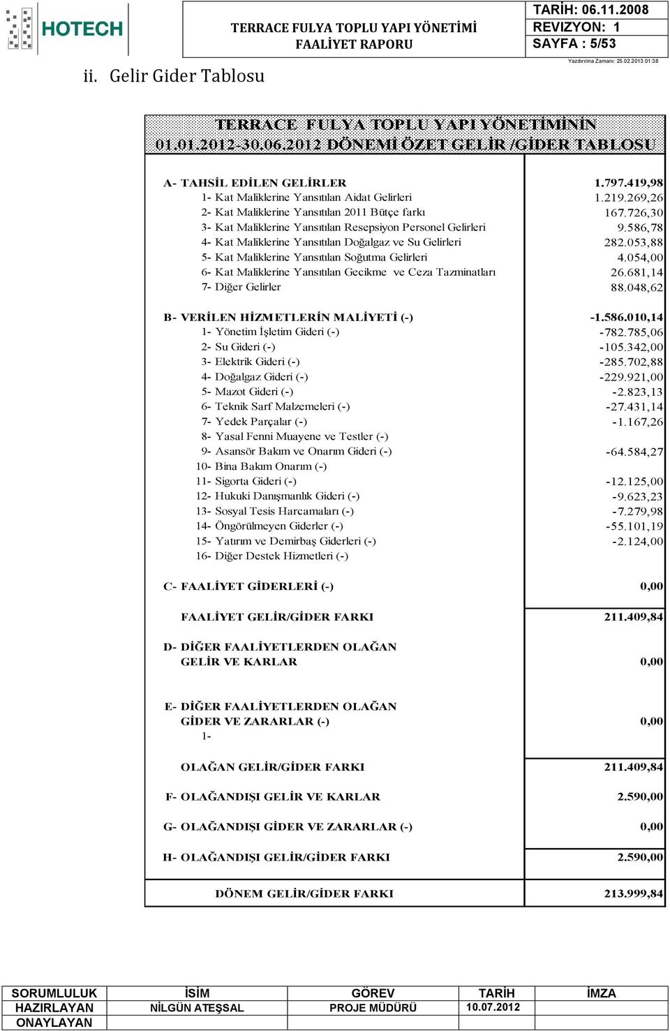 586,78 4- Kat Maliklerine Yansıtılan Doğalgaz ve Su Gelirleri 282.053,88 5- Kat Maliklerine Yansıtılan Soğutma Gelirleri 4.054,00 6- Kat Maliklerine Yansıtılan Gecikme ve Ceza Tazminatları 26.