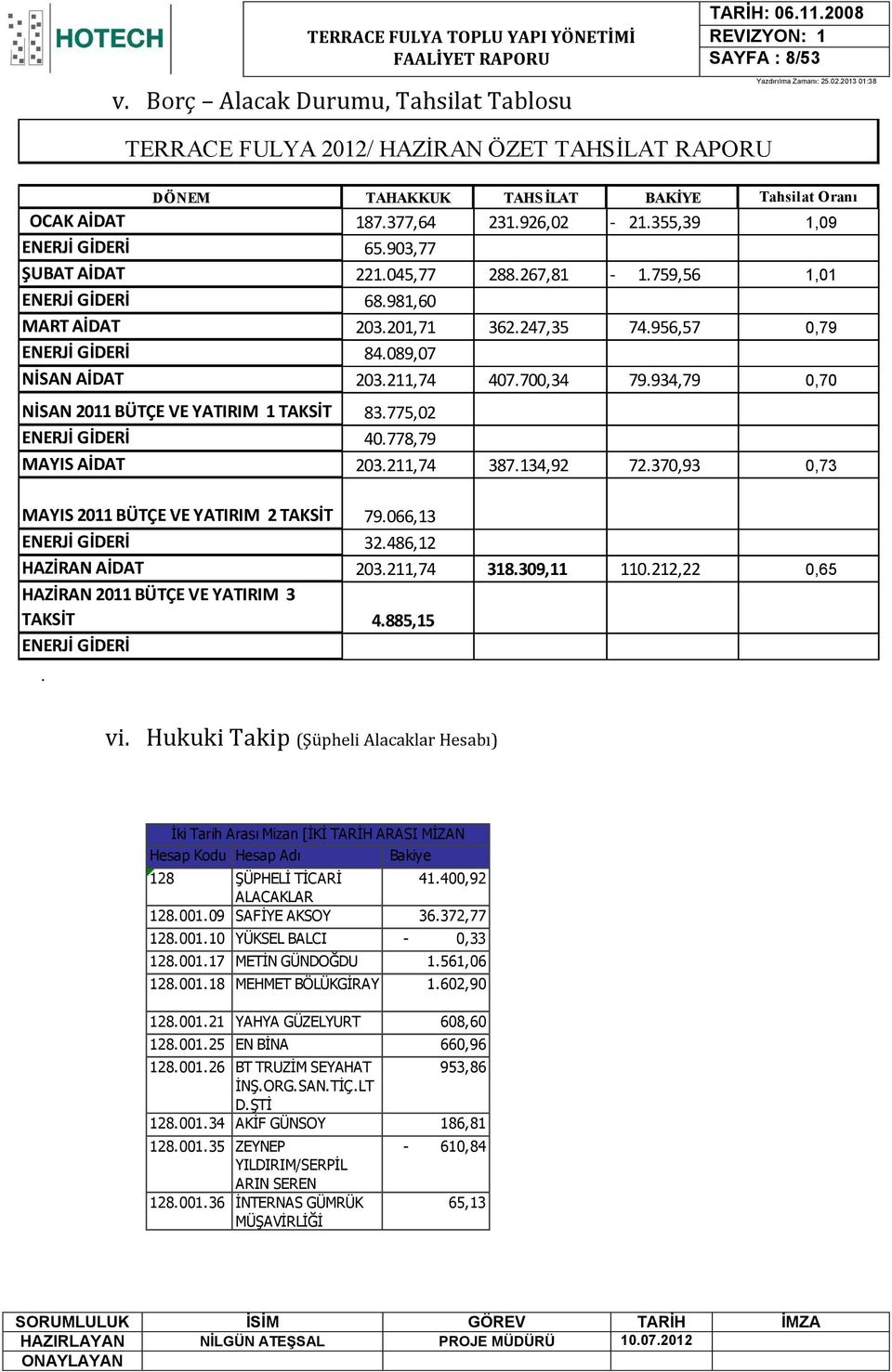 089,07 NİSAN AİDAT 203.211,74 407.700,34 79.934,79 0,70 NİSAN 2011 BÜTÇE VE YATIRIM 1 TAKSİT 83.775,02 ENERJİ GİDERİ 40.778,79 MAYIS AİDAT 203.211,74 387.134,92 72.