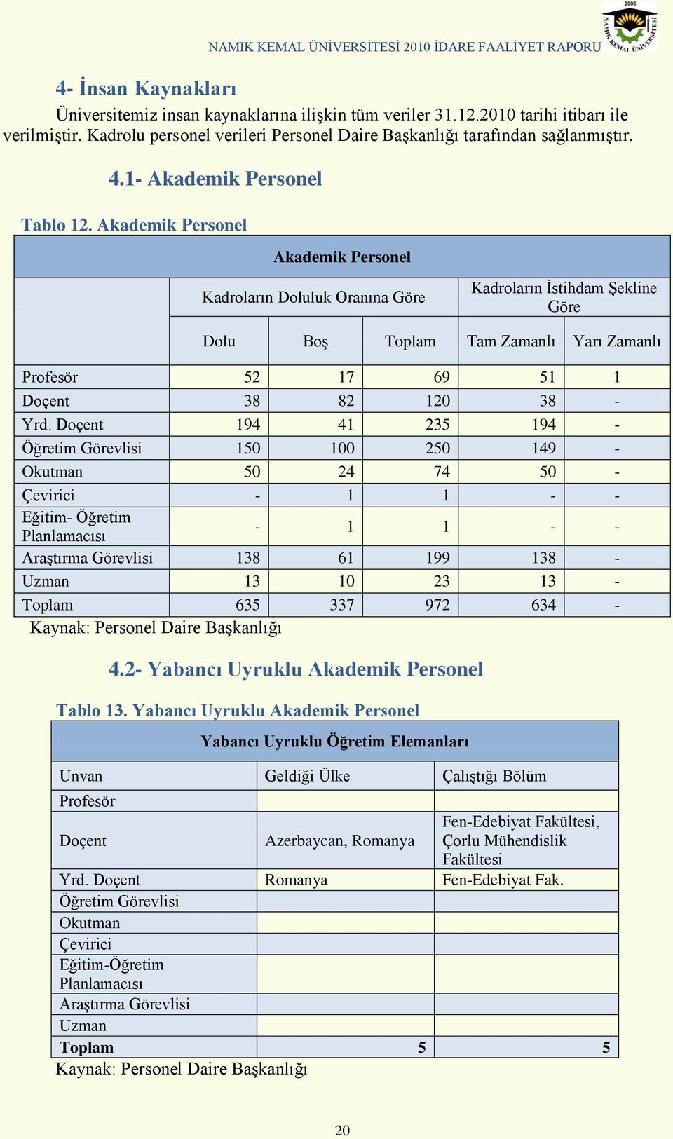 Akademik Personel Akademik Personel Kadroların Doluluk Oranına Göre Kadroların Ġstihdam ġekline Göre Dolu BoĢ Toplam Tam Zamanlı Yarı Zamanlı Profesör 52 17 69 51 1 Doçent 38 82 120 38 - Yrd.