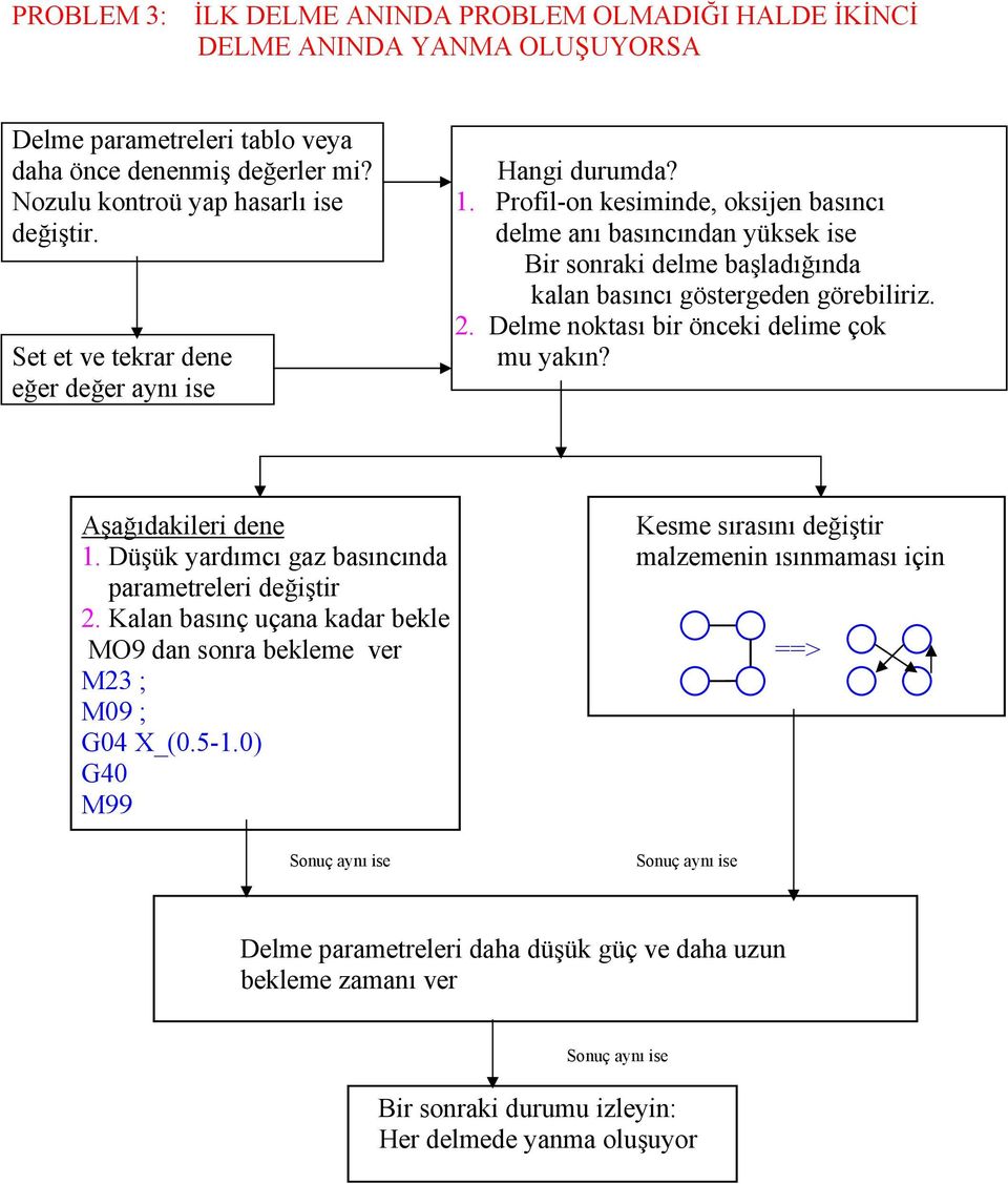 2. Delme noktası bir önceki delime çok mu yakın? Aşağıdakileri dene Kesme sırasını değiştir 1. Düşük yardımcı gaz basıncında malzemenin ısınmaması için parametreleri değiştir 2.