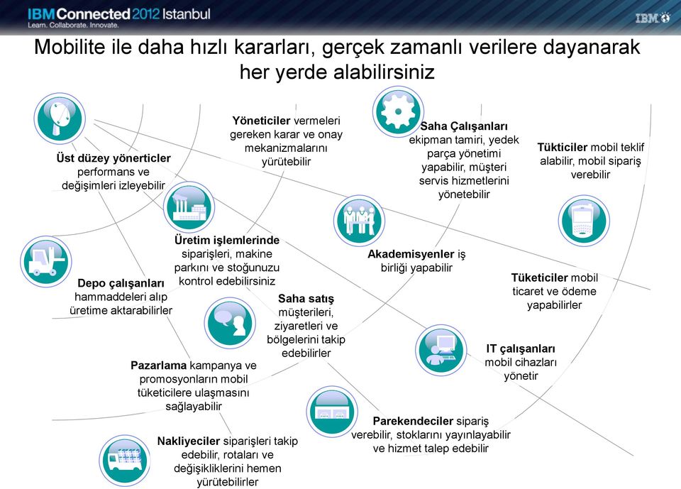 çalışanları hammaddeleri alıp üretime aktarabilirler Üretim işlemlerinde siparişleri, makine parkını ve stoğunuzu kontrol edebilirsiniz Pazarlama kampanya ve promosyonların mobil tüketicilere