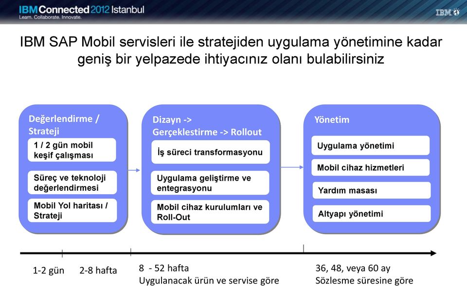 Rollout İş süreci transformasyonu Uygulama geliştirme ve entegrasyonu Mobil cihaz kurulumları ve Roll-Out Yönetim Uygulama yönetimi Mobil