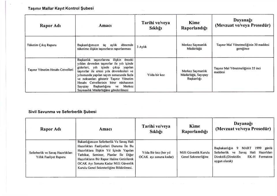 devredenleri ve yılsonunda yapılan sayım sonucunda fazla ve noksanları gösterir Taşınır Yönetim Hesabı Cetvellerinin birer nüshasının Sayıştay Başkanlığına ve Merkez Saymanlık Müdürlüğüne