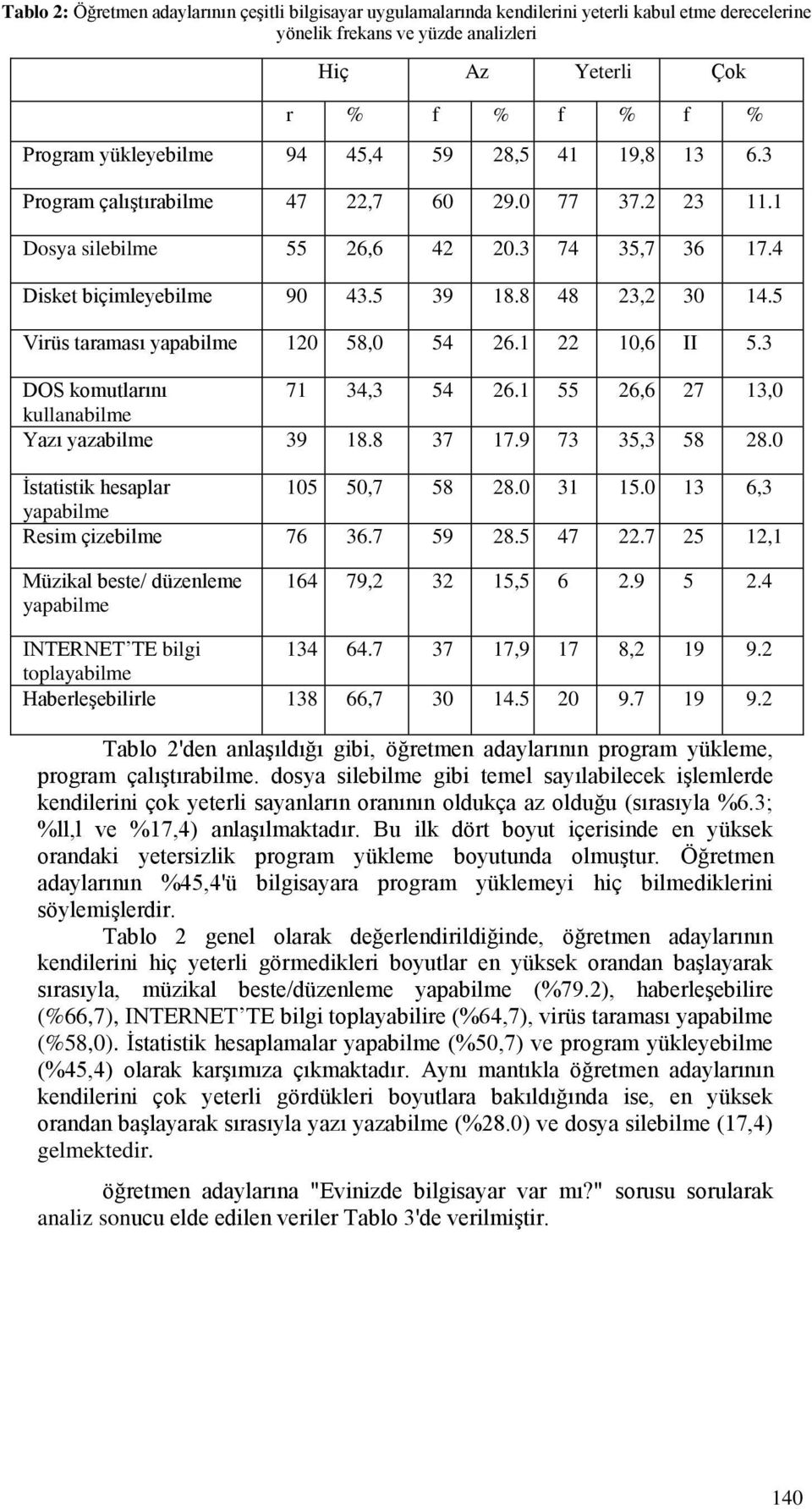 5 Virüs taraması yapabilme 120 58,0 54 26.1 22 10,6 II 5.3 DOS komutlarını 71 34,3 54 26.1 55 26,6 27 13,0 kullanabilme Yazı yazabilme 39 18.8 37 17.9 73 35,3 58 28.