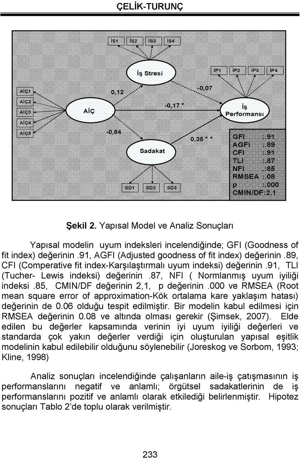 89, CFI (Comperative fit index-karşılaştırmalı uyum indeksi) değerinin.91, TLI (Tucher- Lewis indeksi) değerinin.87, NFI ( Normlanmış uyum iyiliği indeksi.85, CMIN/DF değerinin 2,1, p değerinin.