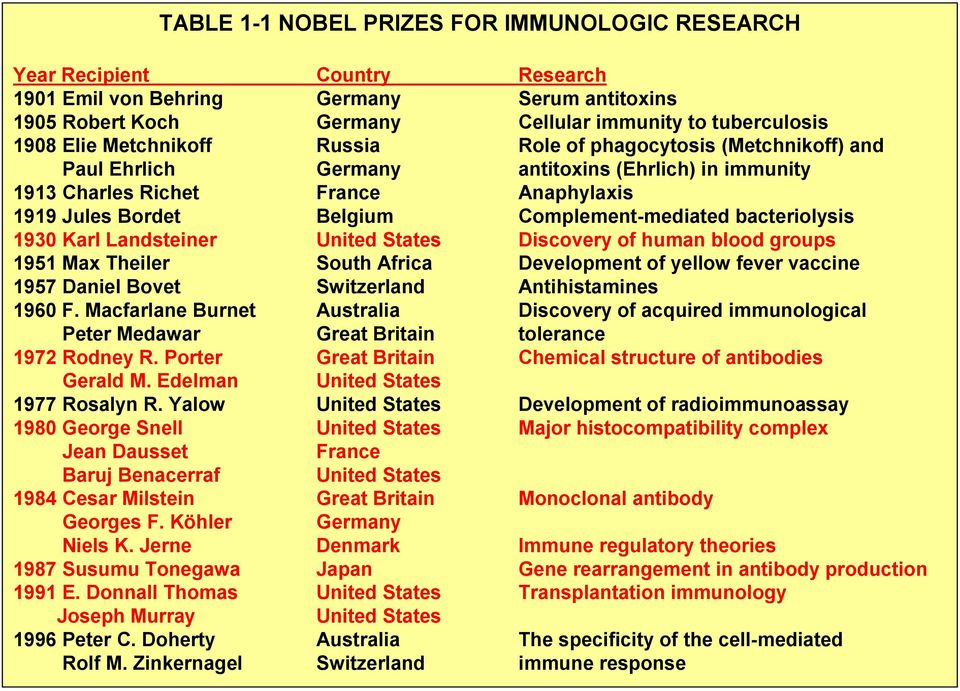 bacteriolysis 1930 Karl Landsteiner United States Discovery of human blood groups 1951 Max Theiler South Africa Development of yellow fever vaccine 1957 Daniel Bovet Switzerland Antihistamines 1960 F.