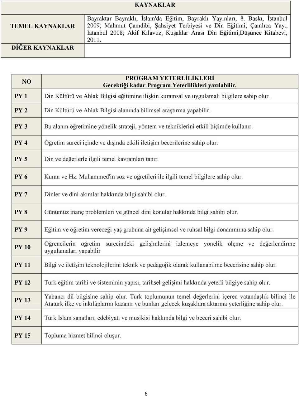 Din Kültürü ve Ahlak Bilgisi eğitimine ilişkin kuramsal ve uygulamalı bilgilere sahip olur. Din Kültürü ve Ahlak Bilgisi alanında bilimsel araştırma yapabilir.