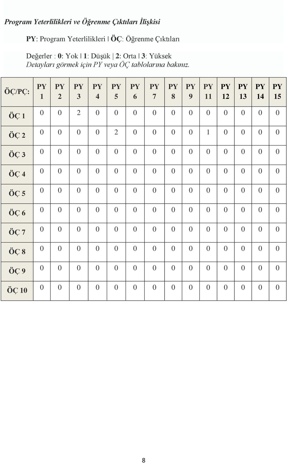 ÖÇ/PÇ: 1 2 3 4 5 6 7 8 9 11 12 13 14 15 ÖÇ 1 ÖÇ 2 ÖÇ 3 ÖÇ 4 ÖÇ 5 ÖÇ 6 ÖÇ 7 ÖÇ 8 ÖÇ 9 ÖÇ 10 0 0 2 0 0 0 0 0 0 0 0 0 0 0 0 0 0 0 2 0 0 0 0 1 0