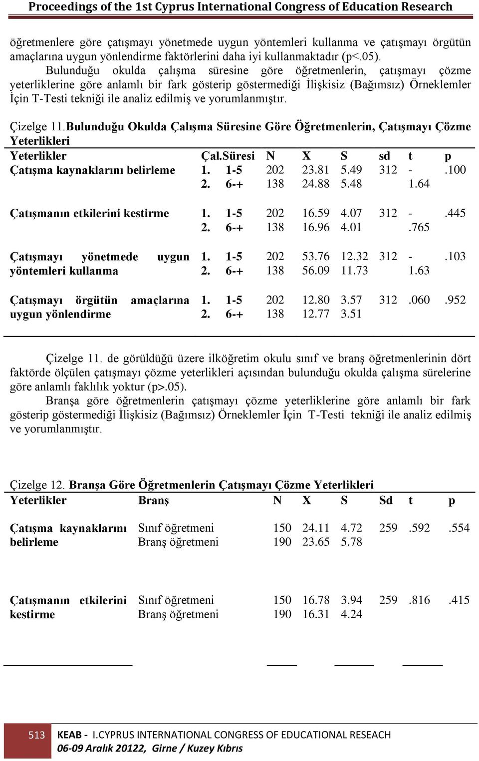 edilmiş ve yorumlanmıştır. Çizelge 11.Bulunduğu Okulda Çalışma Süresine Göre Öğretmenlerin, Çatışmayı Çözme Yeterlikleri Yeterlikler Çal.Süresi N X S sd t p Çatışma kaynaklarını belirleme 1. 1-5 2.